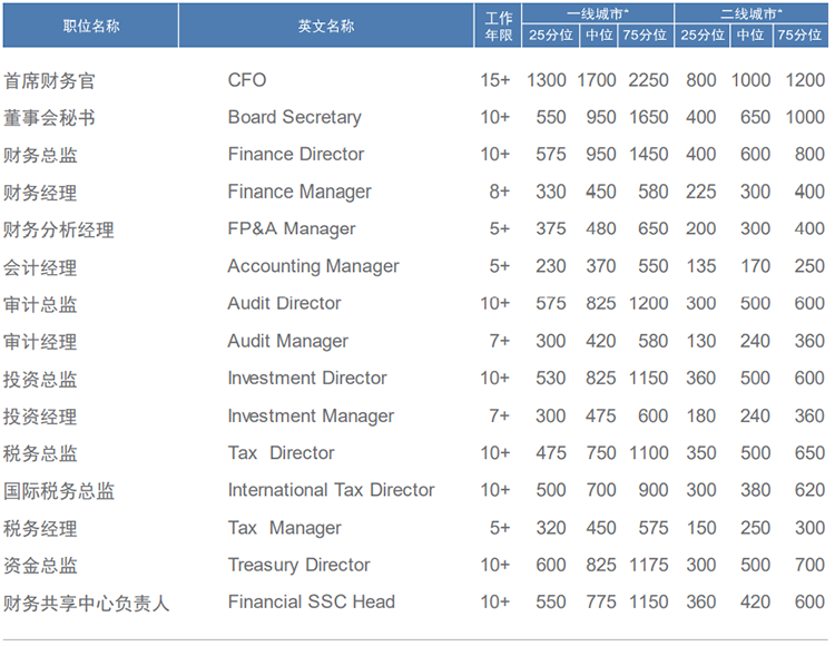 知名猎头公司yl23411永利国际薪酬报告中对财务领域的人才薪酬分析