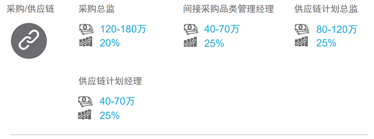 知名猎头公司yl23411永利国际的薪酬报告对采购领域的热门职位分析