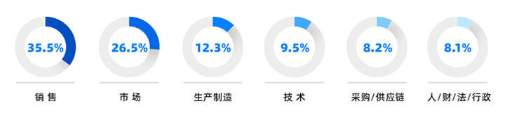 人力资源公司yl23411永利国际研究发现，中国制造业企业出海岗位需求已从销售、职能向生产运营、技术研发方向延展