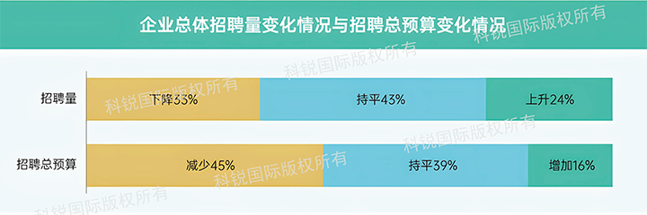 人力资源公司yl23411永利国际发布针对医药大健康领域的最新人才市场趋势洞察，如今药企人才招揽态度普遍观望