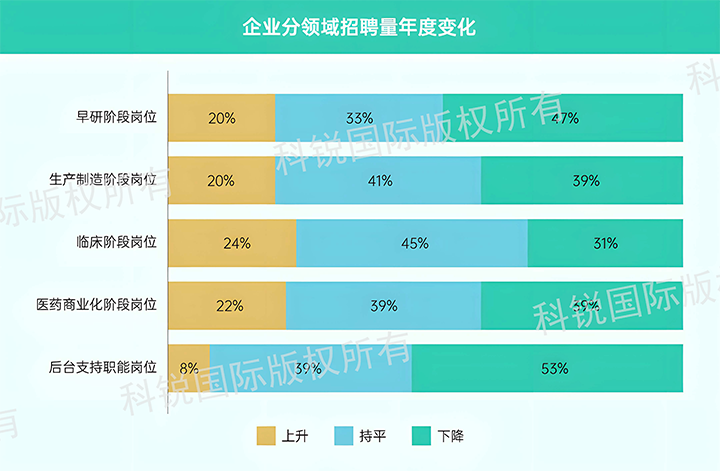 人力资源公司yl23411永利国际发布针对医药大健康领域的最新人才市场趋势洞察，特定领域与层级人才仍受关注