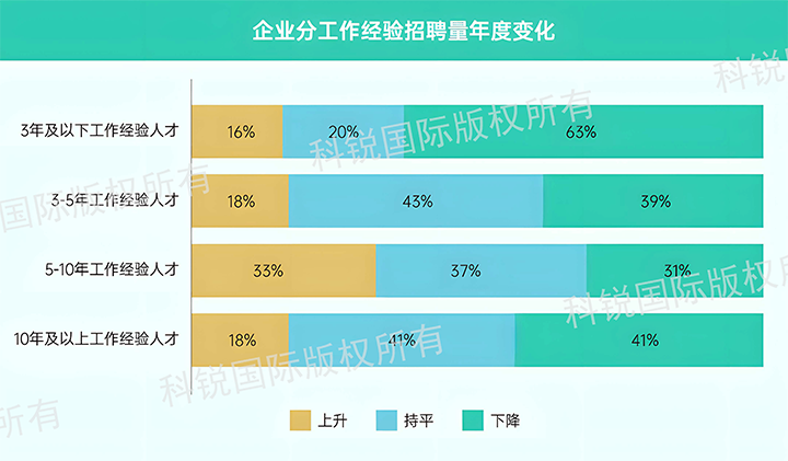人力资源公司yl23411永利国际发布针对医药大健康领域的最新人才市场趋势洞察，特定领域与层级人才仍受关注