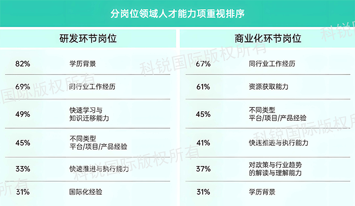 人力资源公司yl23411永利国际发布针对医药大健康领域的最新人才市场趋势洞察，不同领域及层级人才模型各异