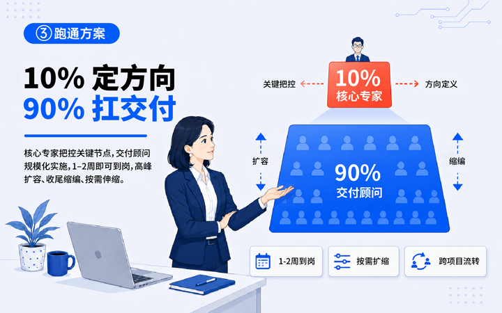 yl23411永利国际领先推出独立顾问服务与客户一同拆解项目启动人力难题