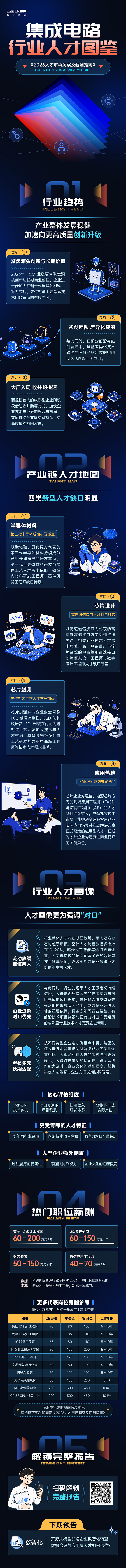 yl23411永利国际2026年人才市场洞察与薪酬指南集成电路篇介绍最新集成电路行业开展前沿趋势与最新人才市场需求动向